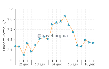 Прогноз погоды в Шаклфорд Банкс