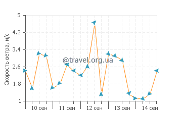 Прогноз погоды в Шанхае