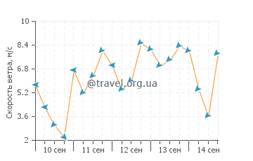 Прогноз погоды в Шелл Ки