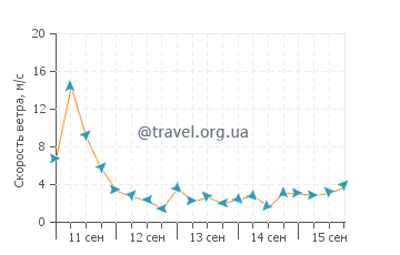 Прогноз погоды в Шеллхарбор