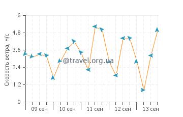 Прогноз погоды в Шоракрс
