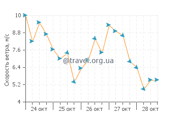 Прогноз погоды в Шотли Гейт