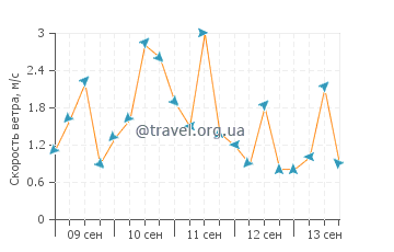 Прогноз погоды в Сиболге