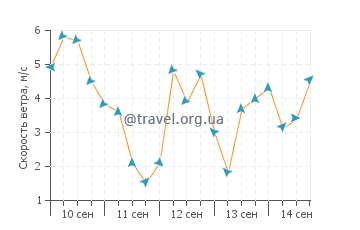 Прогноз погоды в Сидар Бич