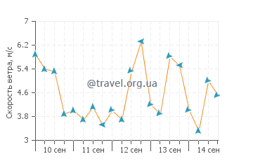 Прогноз погоды в Сидар Пойнт