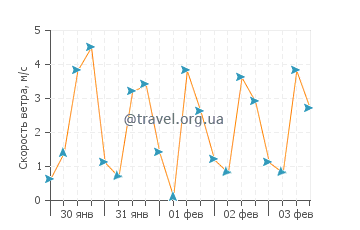 Прогноз погоды в Сифунчо