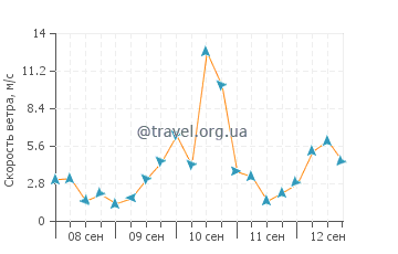 Прогноз погоды в Силбе