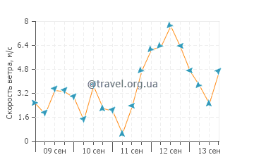 Прогноз погоды в Симода