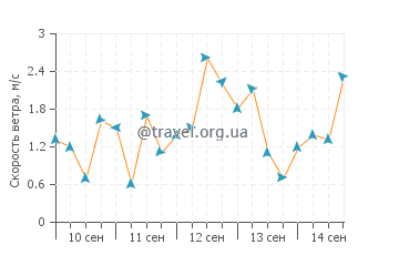 Прогноз погоды в Сингапуре