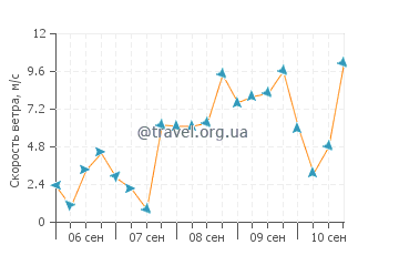 Прогноз погоды в Синише