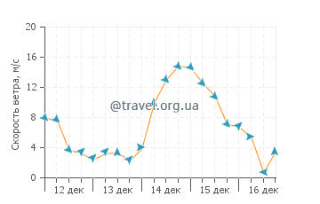 Прогноз погоды в Смит Айленд