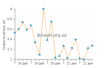 Прогноз погоды в Сольимаре