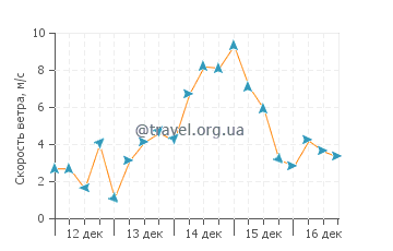 Прогноз погоды в Солтер Пат