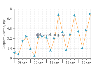 Прогноз погоды в Сонома Кост