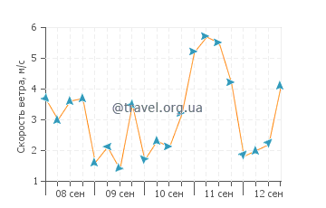Прогноз погоды в Сорт Осгоре
