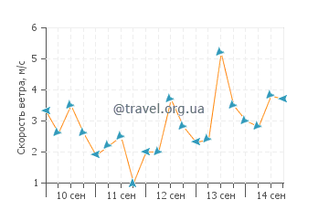Прогноз погоды в Стейнхатчи