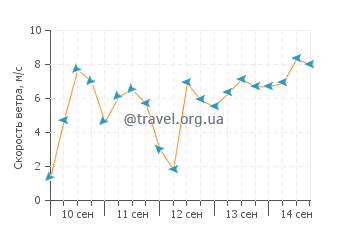 Прогноз погоды в Сулине