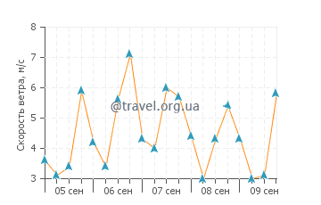 Прогноз погоды в Табе