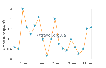 Прогноз погоды в Табиауан
