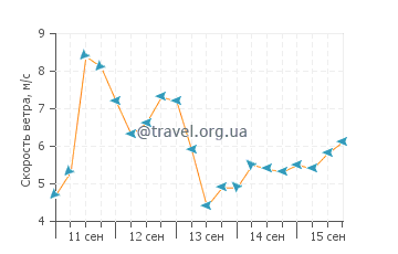 Прогноз погоды в Табиауеа