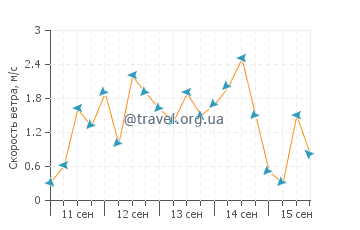 Прогноз погоды в Табон