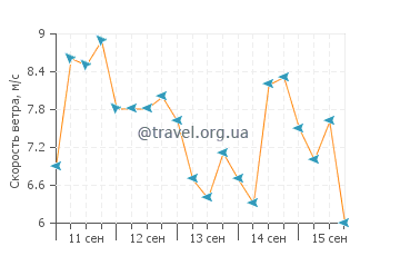 Прогноз погоды в Табвакеа
