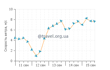 Прогноз погоды в Тадине