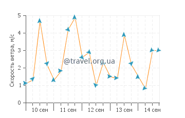 Прогноз погоды в Тадуссаке