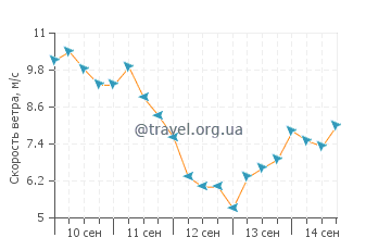Прогноз погоды в Тафуне