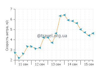 Прогноз погоды в Тафунсаке