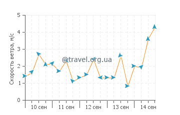 Прогноз погоды в Таитаиан