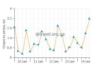Прогноз погоды в Тайао