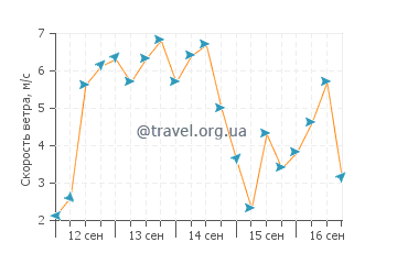 Прогноз погоды в Таканини