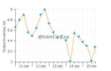 Прогноз погоды в Такерс Таун