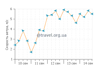 Прогноз погоды в Тахаа