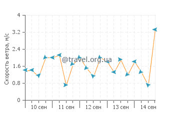 Прогноз погоды в Талалора