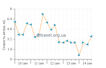 Прогноз погоды в Талисей Сити