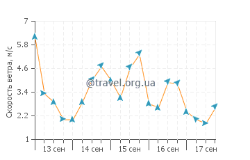 Прогноз погоды в Талькауано