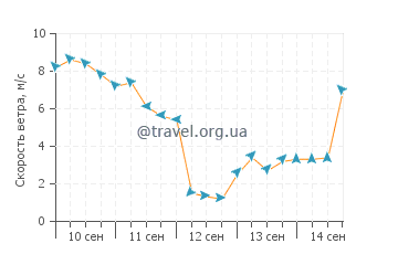 Прогноз погоды в Тамакаутоге