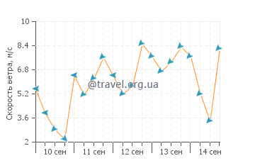 Прогноз погоды в Тампа Бей