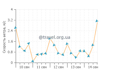 Прогноз погоды в Тампокон