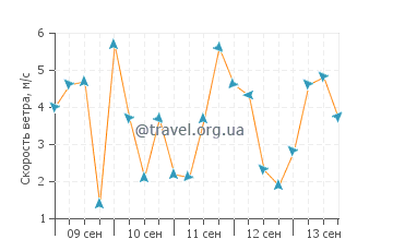 Прогноз погоды в Тандер Бич