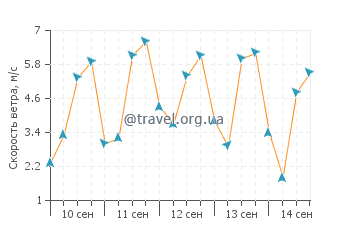 Прогноз погоды в Танге