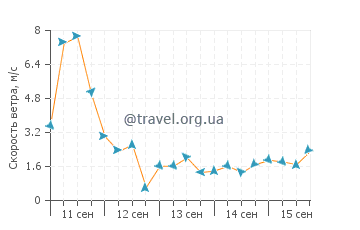 Прогноз погоды в Танкарри