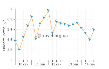 Прогноз погоды в Пемба