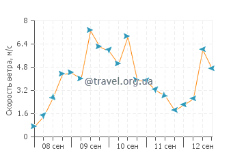 Прогноз погоды в Танжер-Тетуан