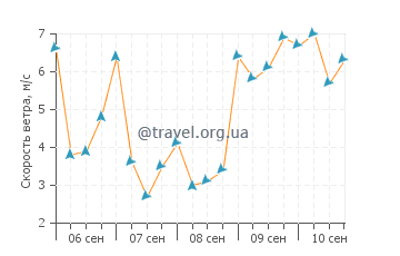 Прогноз погоды в Тарахалильо