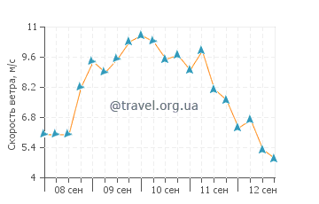 Прогноз погоды в Тарфая