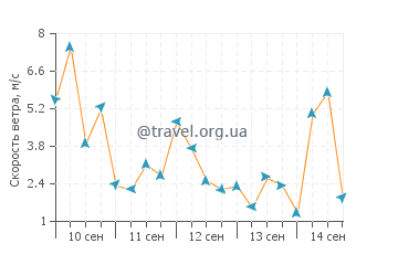 Прогноз погоды в Тарквинии