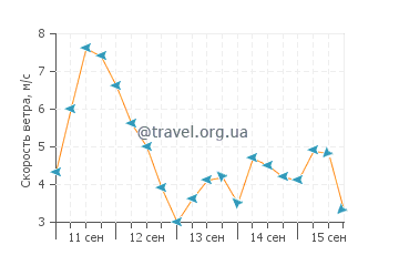 Прогноз погоды в Тароа